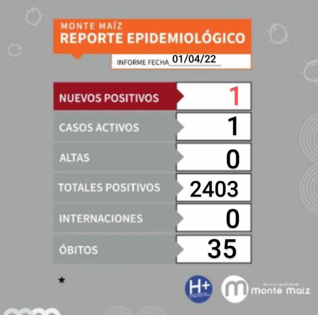 UN NUEVO CONTAGIO DE COVID-19 EN MONTE MAÍZ