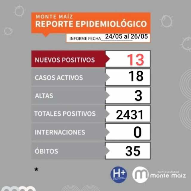 13 CASOS MÁS DE COVID-19 EN MONTE MAÍZ