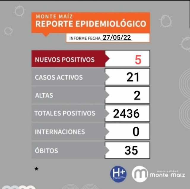 5 CASOS NUEVOS DE COVID-19 EN MONTE MAÍZ