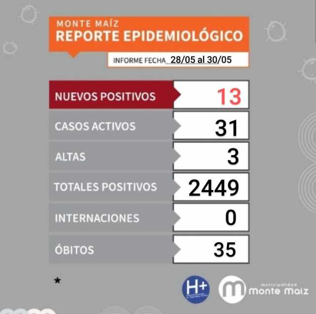 13 CASOS MÁS DE COVID-19