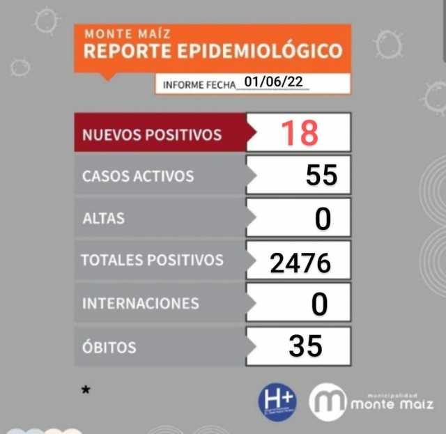 18 CASOS NUEVOS DE COVID-19 EN MONTE MAÍZ