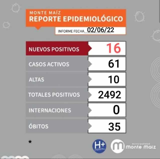 16 CASOS NUEVOS DE COVID-19 EN MONTE MAÍZ