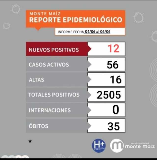 12 CASOS NUEVOS DE COVID-19 EN MONTE MAÍZ